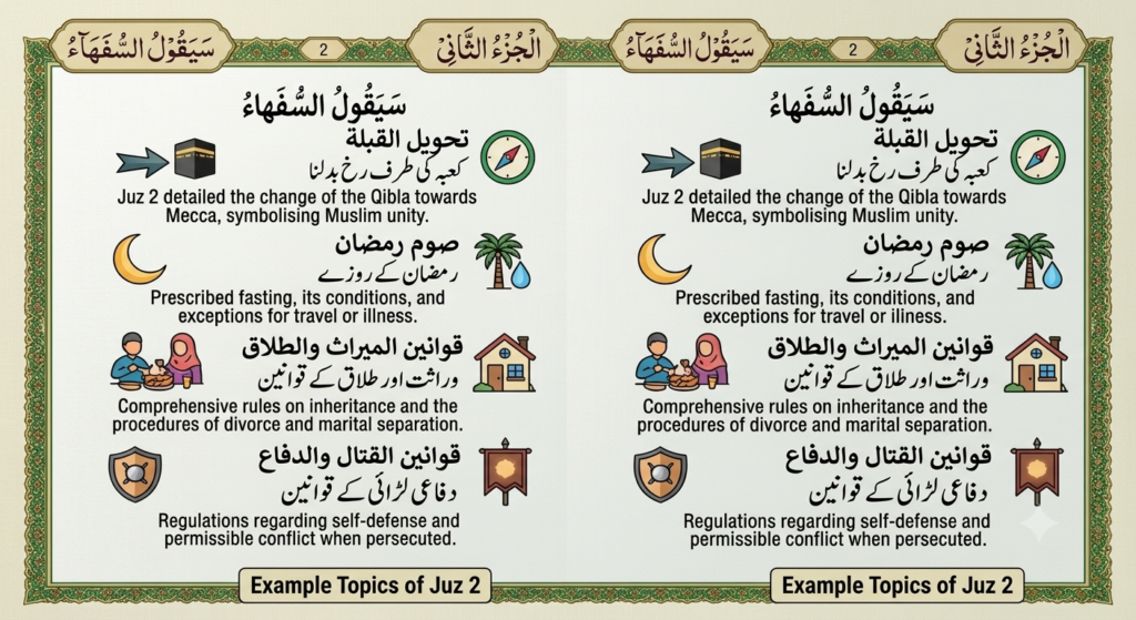 : An infographic chart showing the main topics of Juz 2 (Sayaqool) from the Quran in English and Arabic text with illustrative icons.
