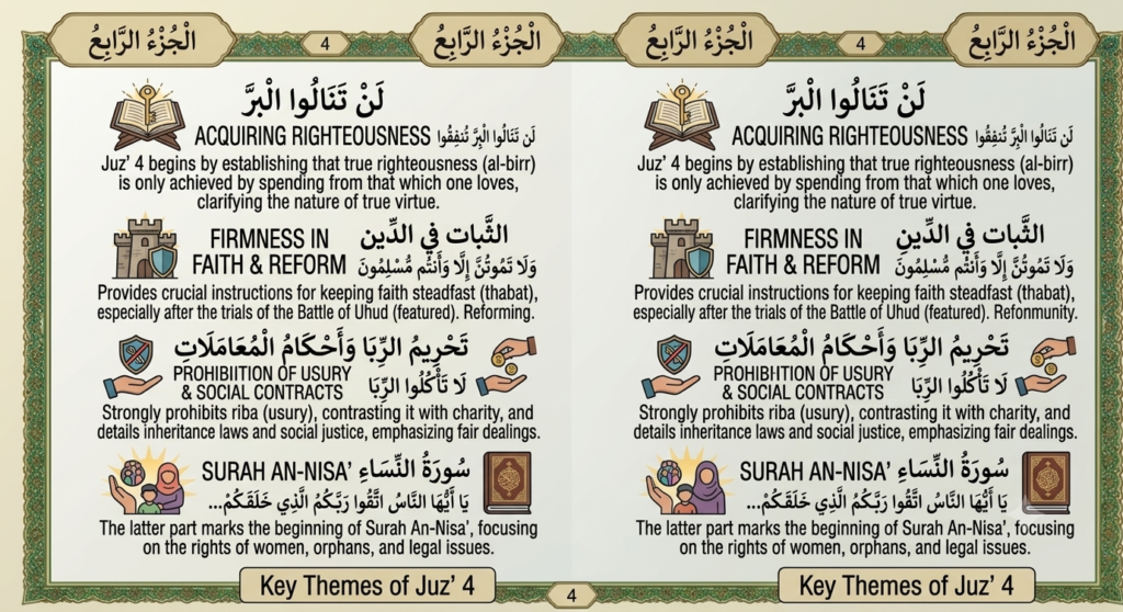 Infographic showing key themes of Quran Juz 4 Lan Tanalu Al-Birr including acquiring righteousness, firmness in faith, prohibition of usury, and Surah An-Nisa